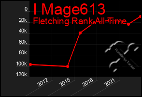 Total Graph of I Mage613