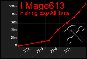 Total Graph of I Mage613