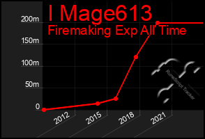 Total Graph of I Mage613