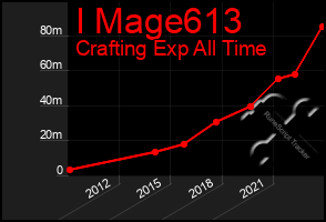 Total Graph of I Mage613