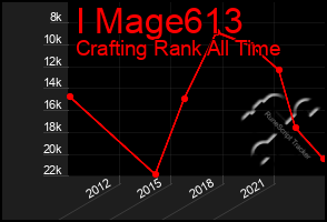 Total Graph of I Mage613