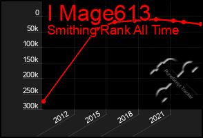 Total Graph of I Mage613