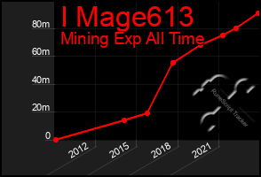 Total Graph of I Mage613