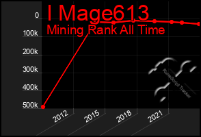 Total Graph of I Mage613