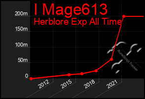 Total Graph of I Mage613