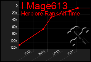 Total Graph of I Mage613