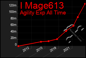 Total Graph of I Mage613