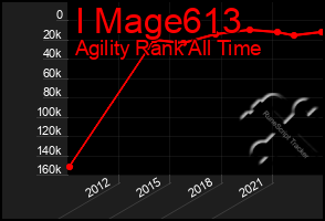 Total Graph of I Mage613