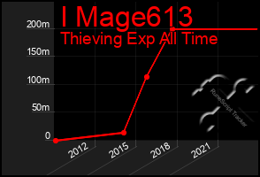 Total Graph of I Mage613