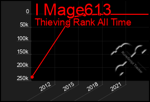 Total Graph of I Mage613