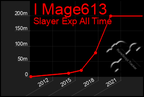 Total Graph of I Mage613