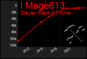 Total Graph of I Mage613