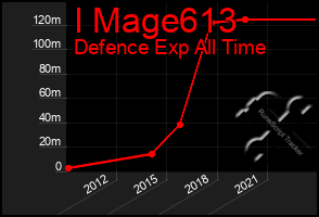 Total Graph of I Mage613