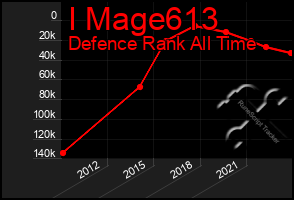 Total Graph of I Mage613