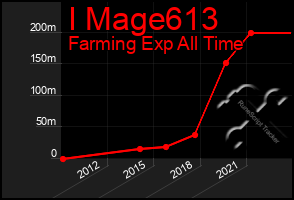 Total Graph of I Mage613