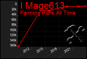 Total Graph of I Mage613