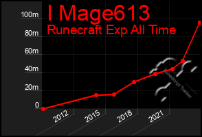 Total Graph of I Mage613