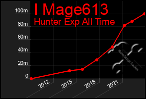 Total Graph of I Mage613