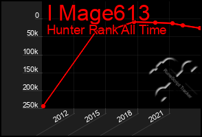 Total Graph of I Mage613