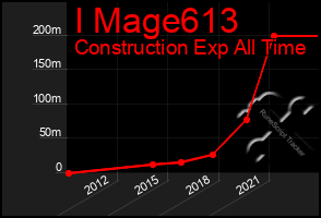 Total Graph of I Mage613