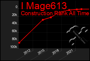 Total Graph of I Mage613