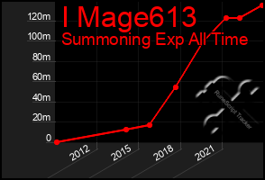 Total Graph of I Mage613