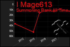 Total Graph of I Mage613