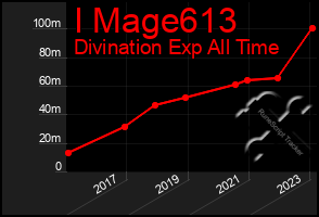 Total Graph of I Mage613