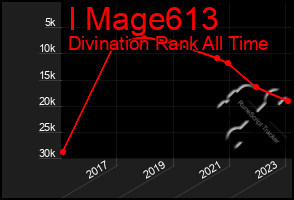 Total Graph of I Mage613