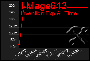 Total Graph of I Mage613