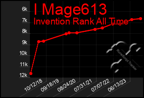 Total Graph of I Mage613