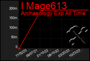 Total Graph of I Mage613