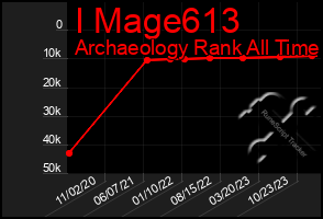 Total Graph of I Mage613