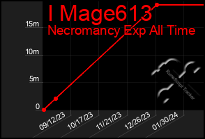 Total Graph of I Mage613