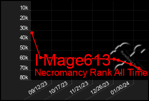 Total Graph of I Mage613