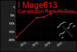 Total Graph of I Mage613