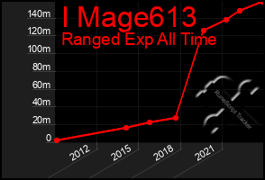 Total Graph of I Mage613