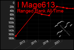 Total Graph of I Mage613