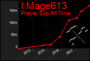 Total Graph of I Mage613