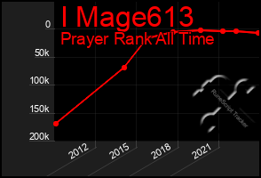 Total Graph of I Mage613