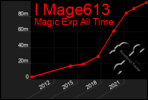 Total Graph of I Mage613