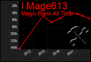 Total Graph of I Mage613