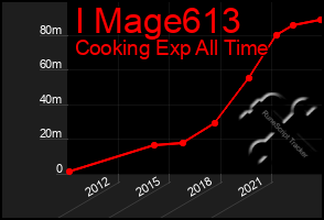 Total Graph of I Mage613