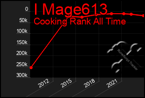 Total Graph of I Mage613