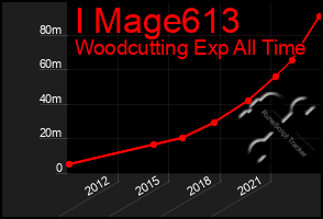 Total Graph of I Mage613