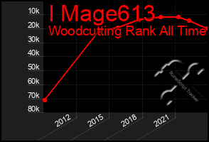 Total Graph of I Mage613