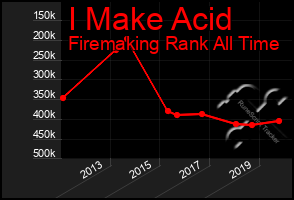 Total Graph of I Make Acid