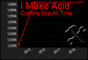 Total Graph of I Make Acid