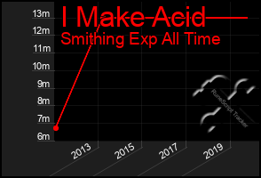 Total Graph of I Make Acid