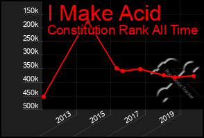 Total Graph of I Make Acid